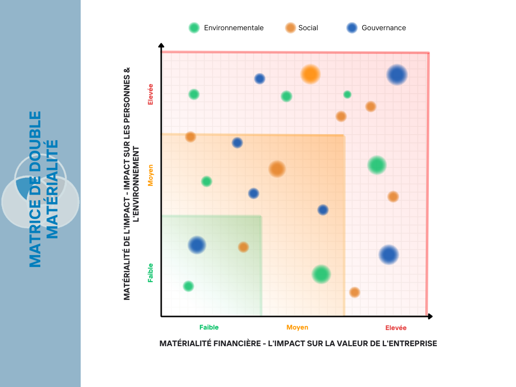 CSRD  Double materialité