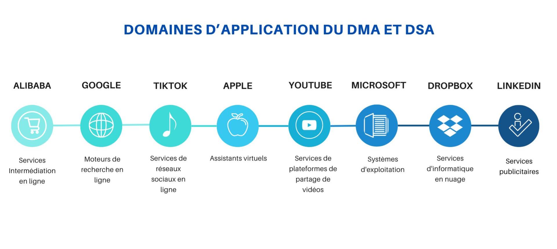Comment le DSA et DMA redéfinissent les réglementations liées aux ...