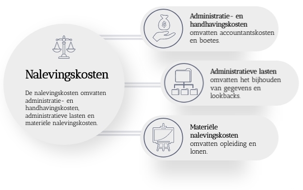 cost regulatory compliance NL