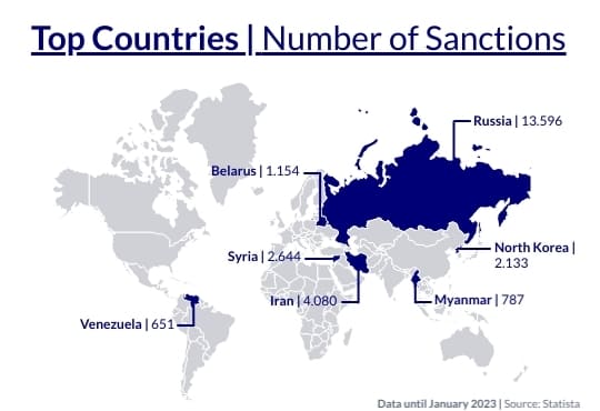 Top sanctioned countries