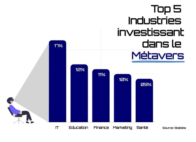 Top 5 industries investing in the metaverse