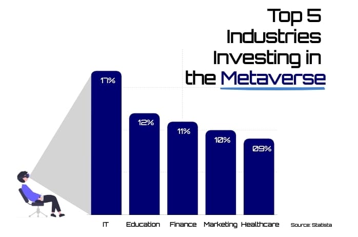 Top 5 industries investing in the metaverse