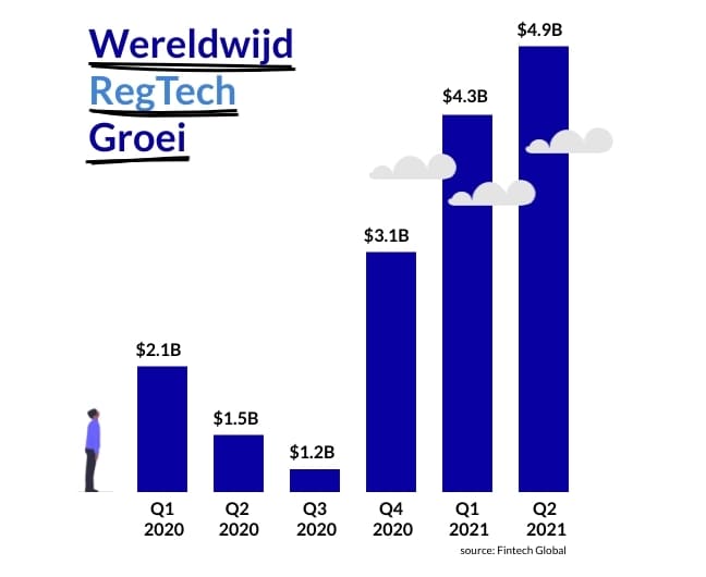 Regtech-groei in 2020 en 2021