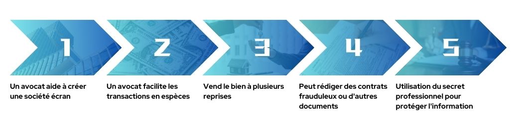 Gardiens et immobilier
