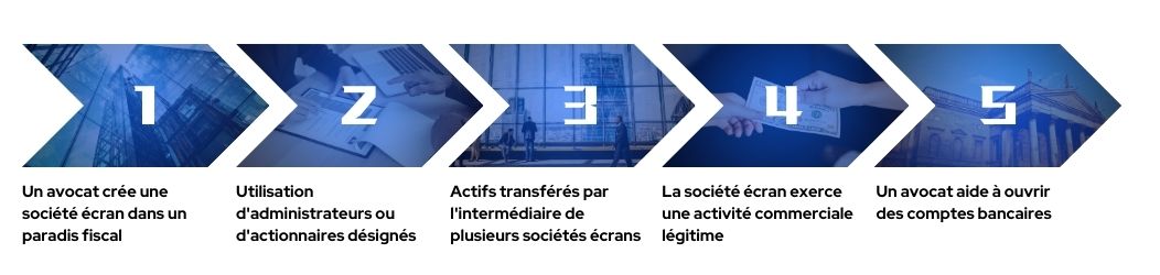 Gardiens et sociétés écrans