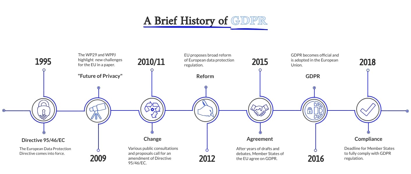 A brief history of GDPR