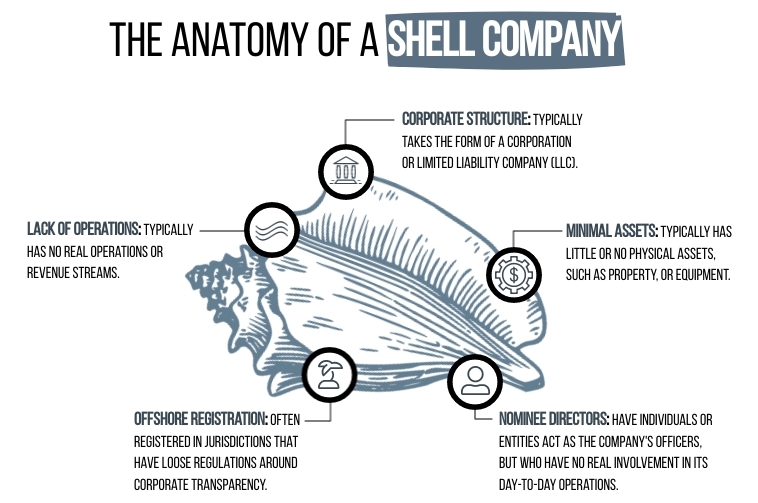 How are shell companies used for money laundering?